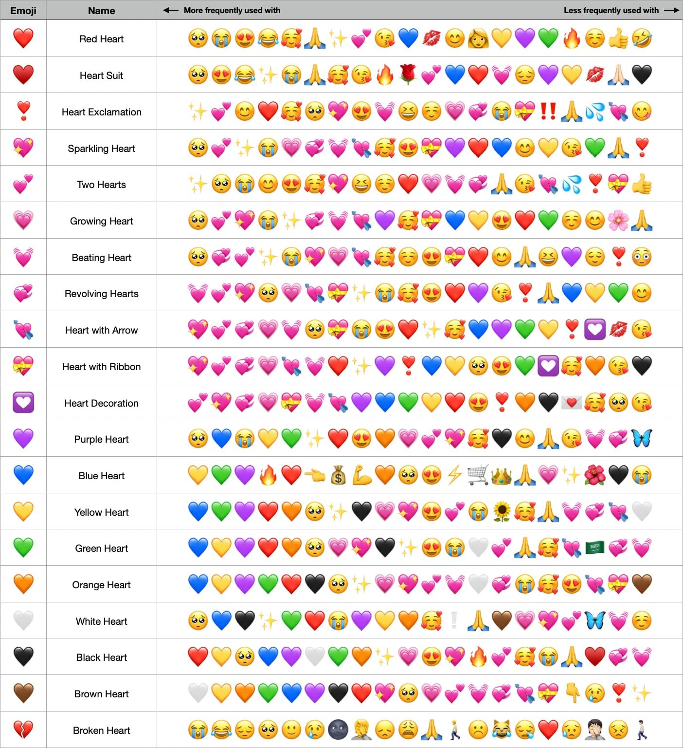 Map of heart emoji and the most frequently used emojis with them