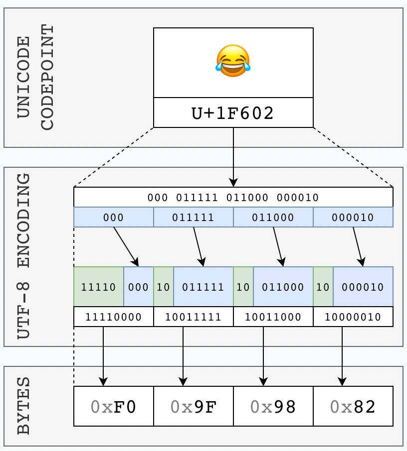 A graphic showing how 😂 is broken down into Bits and Bytes using UTF0-8 encoding.
