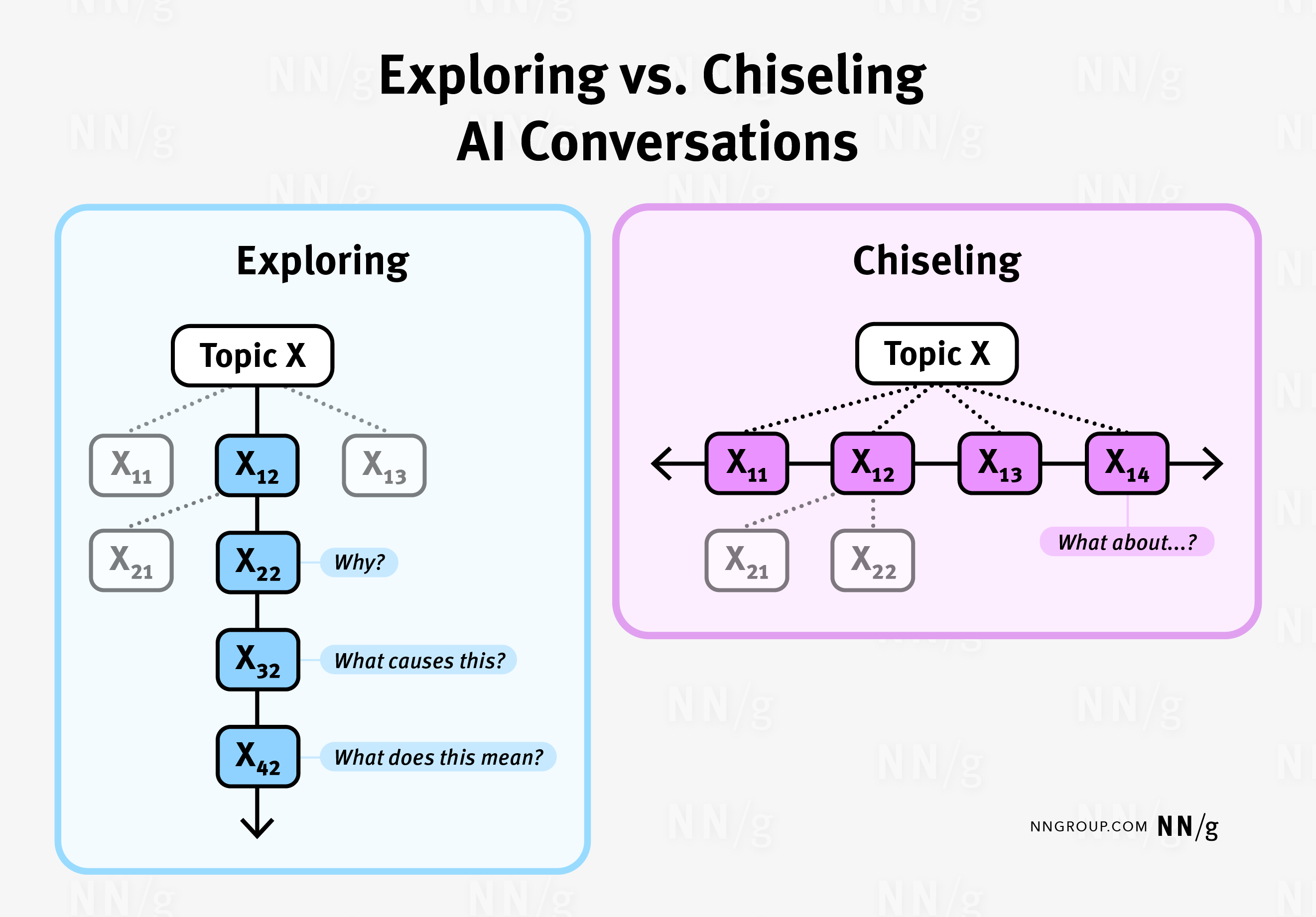Graphic showing an "exploring" conversation, with a topic having follow up questions such as Why, What causes this, what does this mean. And then a chiseling conversation which shoes adjacent follow-up questions to a topic, such as "what about...x"